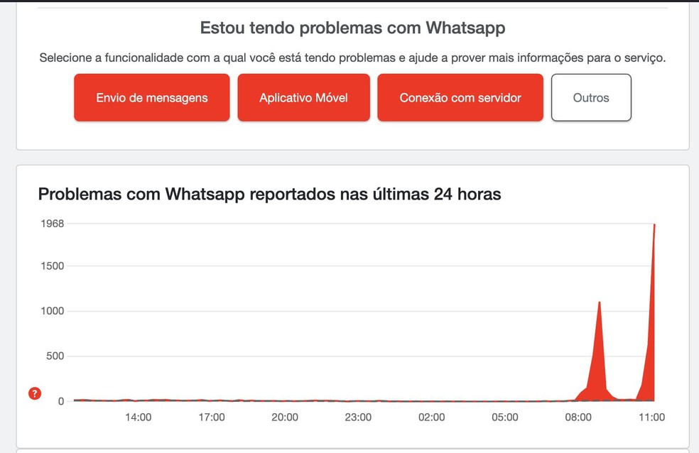Whatsapp fora do ar? Busca por "whatsapp não envia mensagem', 'whatsapp não está enviando mensagem", "whatsapp fora do ar hoje"e "bug whatsapp'estão em alta na última hora no Google Trends — Foto: Downdetector