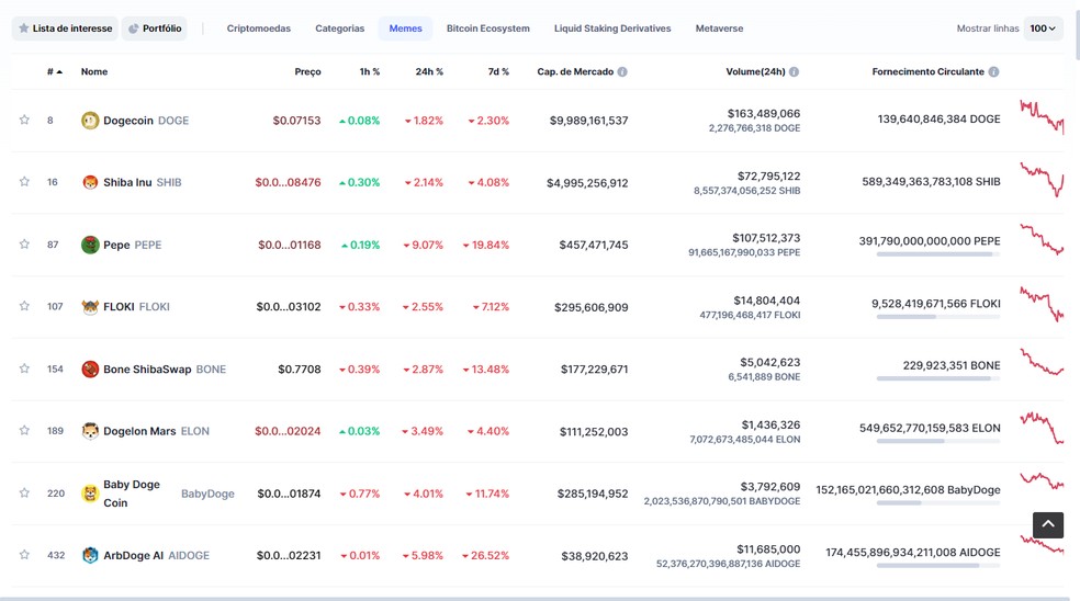 Pepecoin ocupa o terceiro lugar no ranking de moedas memes do CoinMarketCap — Foto: Reprodução/Gabriel Pereira