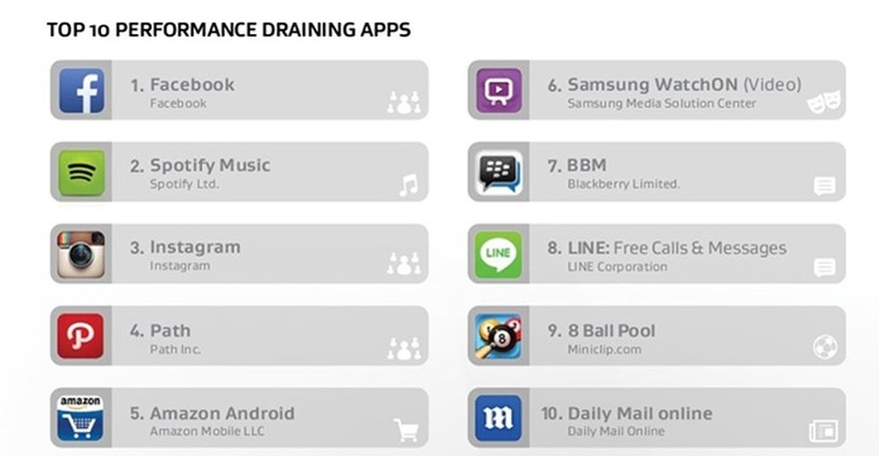 Top 10 aplicativos que consomem mais internet no celular