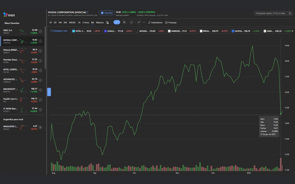  Reprodução/MSN Finance
