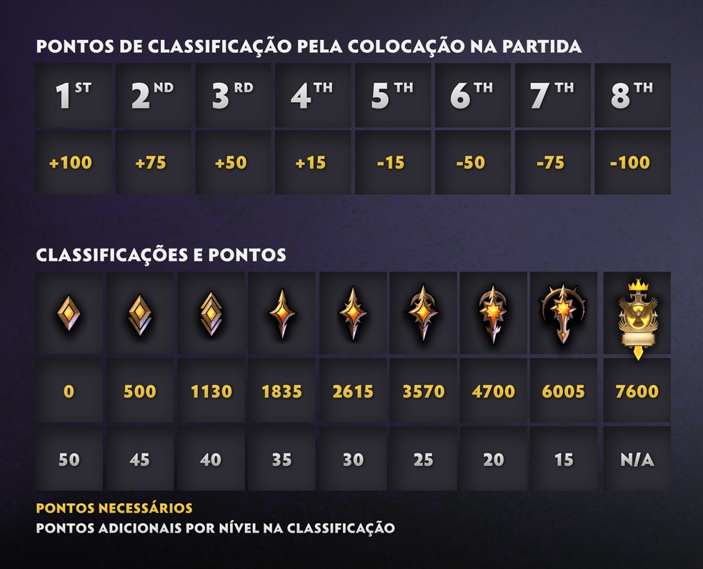Pontuação por vitórias e derrotas por colocação numa partida. — Foto: Divulgação/Valve
