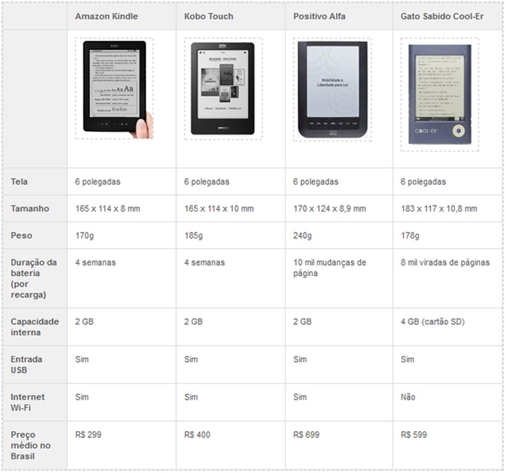 Kindle contra e-readers vendidos no Brasil: qual é o melhor?