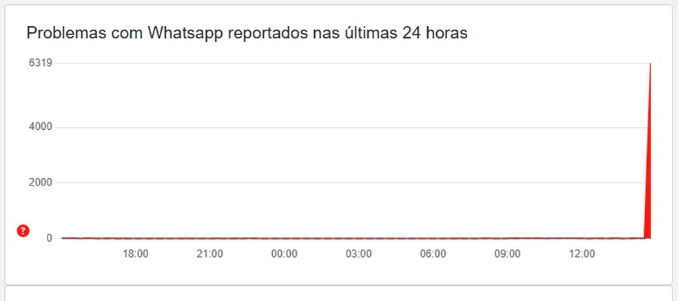 WhatsApp: falha no app é registrada no downdetector — Foto: Reprodução/TechTudo