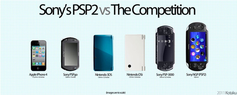 Comparativo do tamanho do NGP com os concorrentes (Foto: Reprodução/Kotaku) — Foto: TechTudo