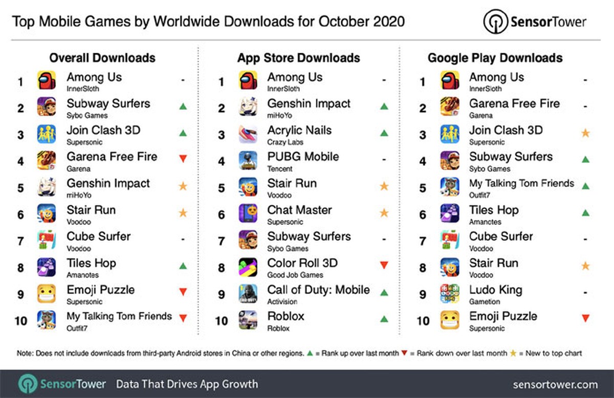 Helix Jump e Subway Surfers são os jogos mobile mais baixados de 2018