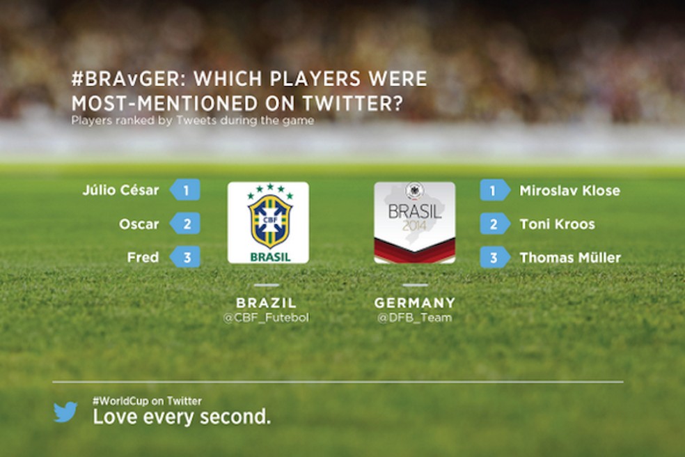 Jogadores mais comentados no Twitter de Brasil e Alemanha (Foto: Divulgação/Twitter) — Foto: TechTudo