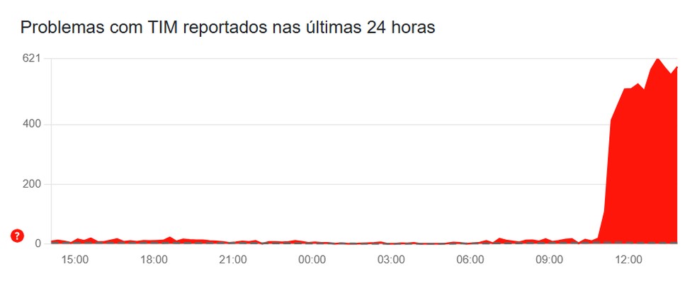  Reprodução/Downdetector
