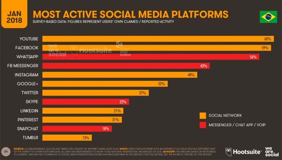 YouTube desbanca o Facebook entre as plataformas mais usadas pelos brasileiros — Foto: Divulgação/ We Are Social