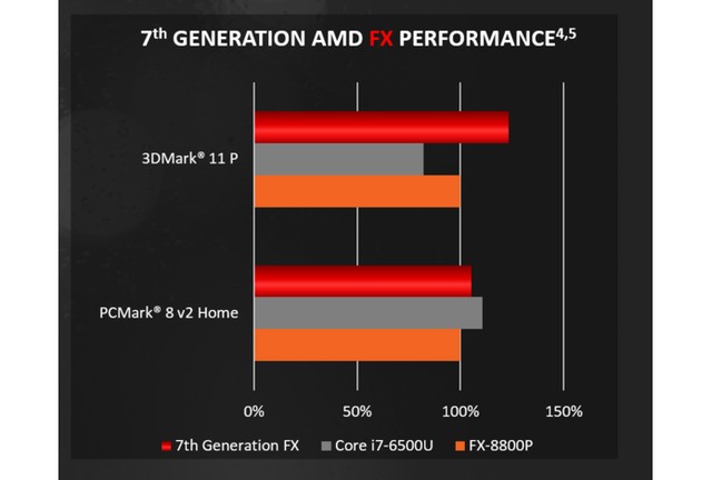 Novos processadores Bristol Ridge da AMD prometem 'upgrade' para notebooks
