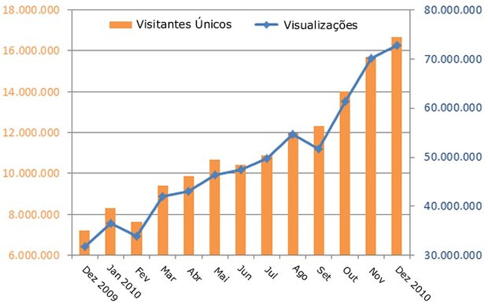 Crescimento do Stack Overflow de Dezembro de 2009 a Dezembro de 2010 (Foto: Divulgação) — Foto: TechTudo