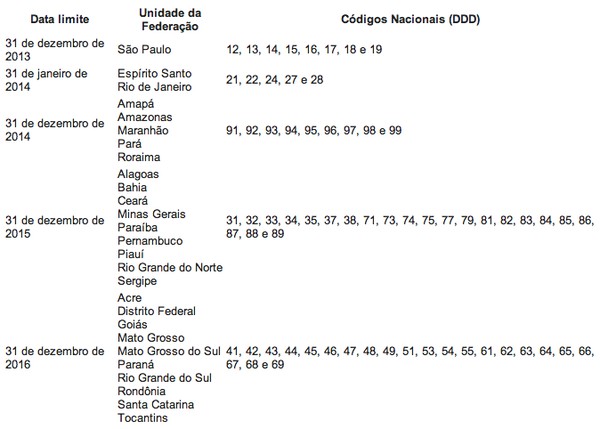 DDD de Santa Catarina: Veja agora qual é o DDD de cada região, 47