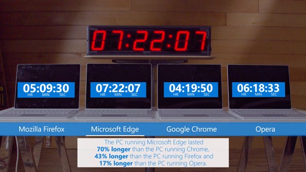 Teste: Google Chrome é o navegador que mais come bateria no Windows 10 -  TecMundo