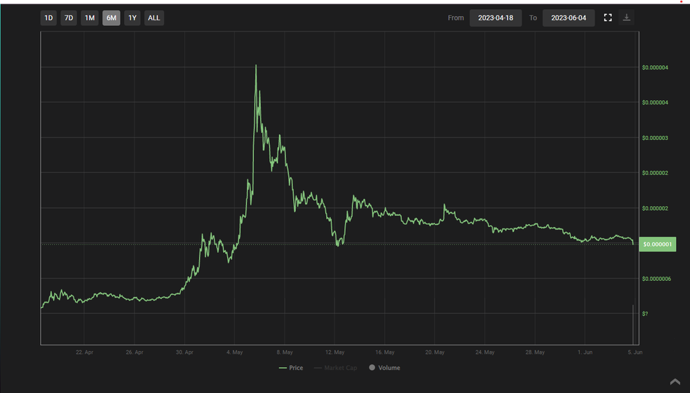 Preço do $PEPE é altamente volátil  — Foto: Divulgação/CoinTelegraph