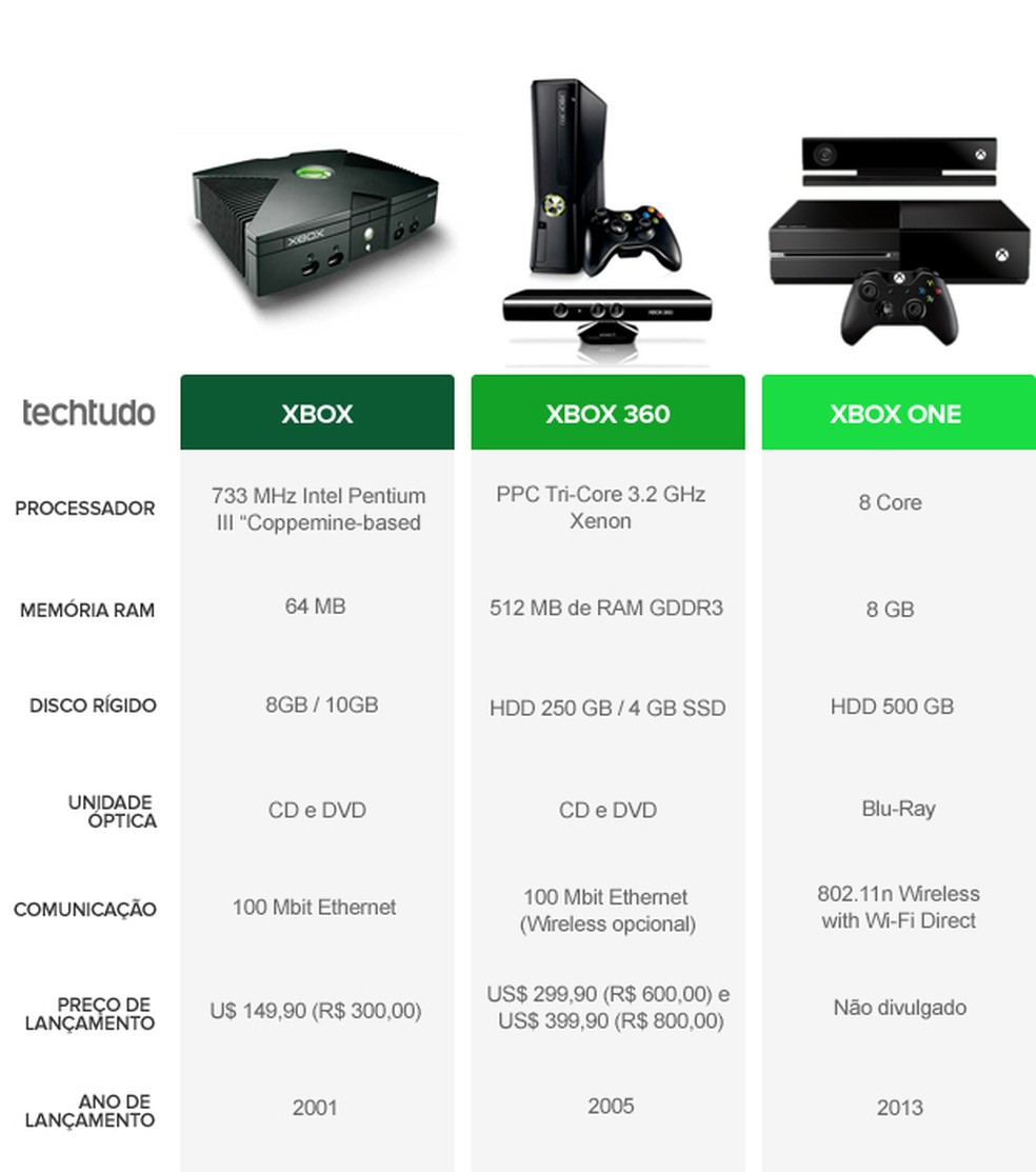 Do primeiro Xbox ao Series X/S: linha do tempo dos consoles Microsoft