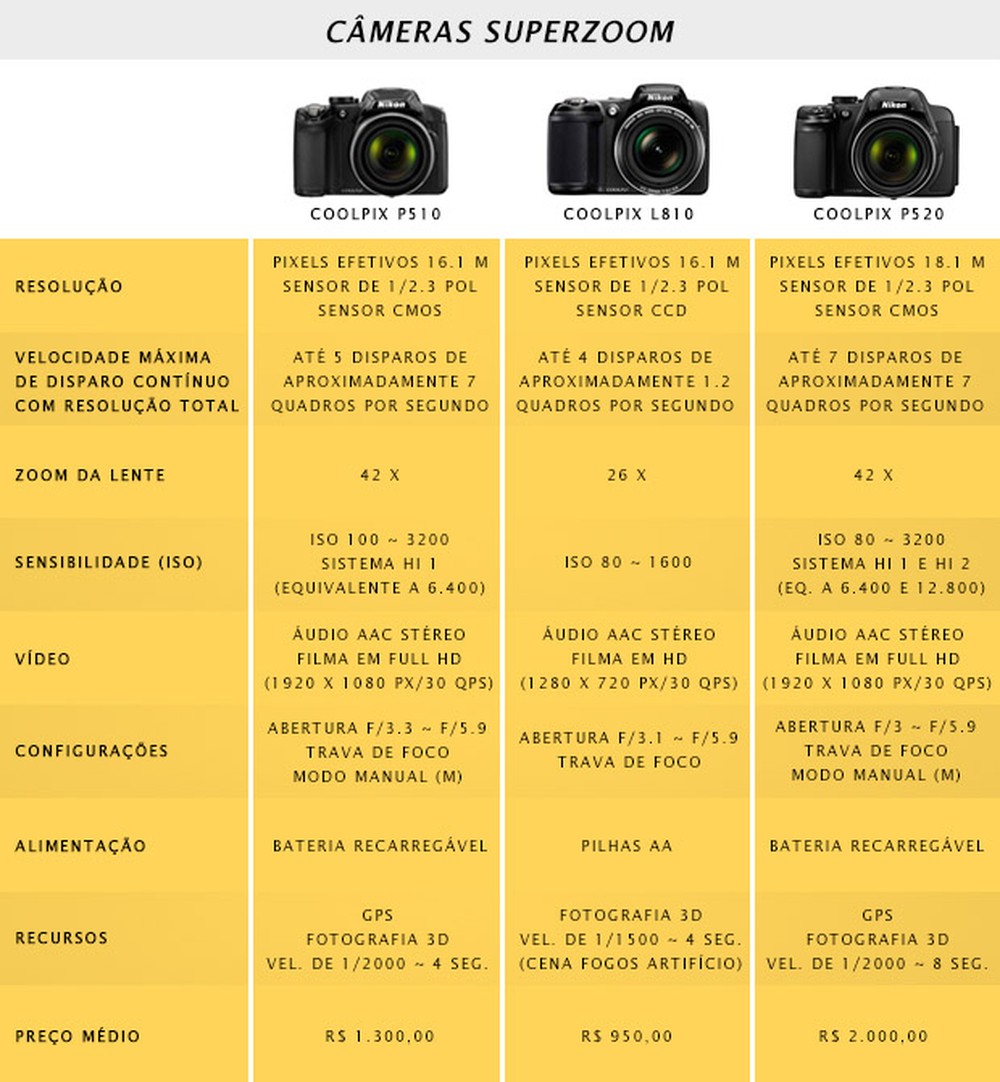 Qual câmera Nikon é a melhor para fotografias amadoras e profissionais?