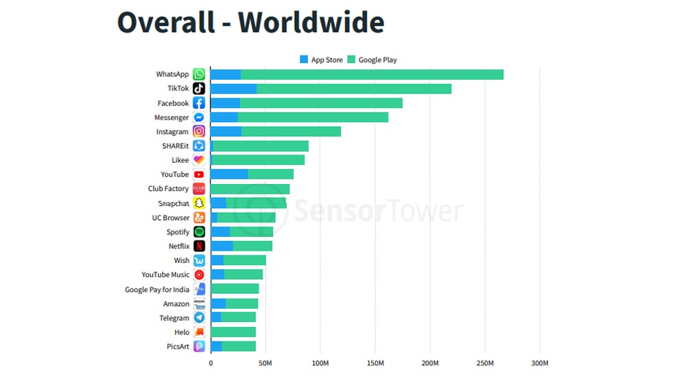 TikTok ultrapassou a marca de 200 milhões de downloads apenas no quarto trimestre de 2019 — Foto: Reprodução/Sensor Tower