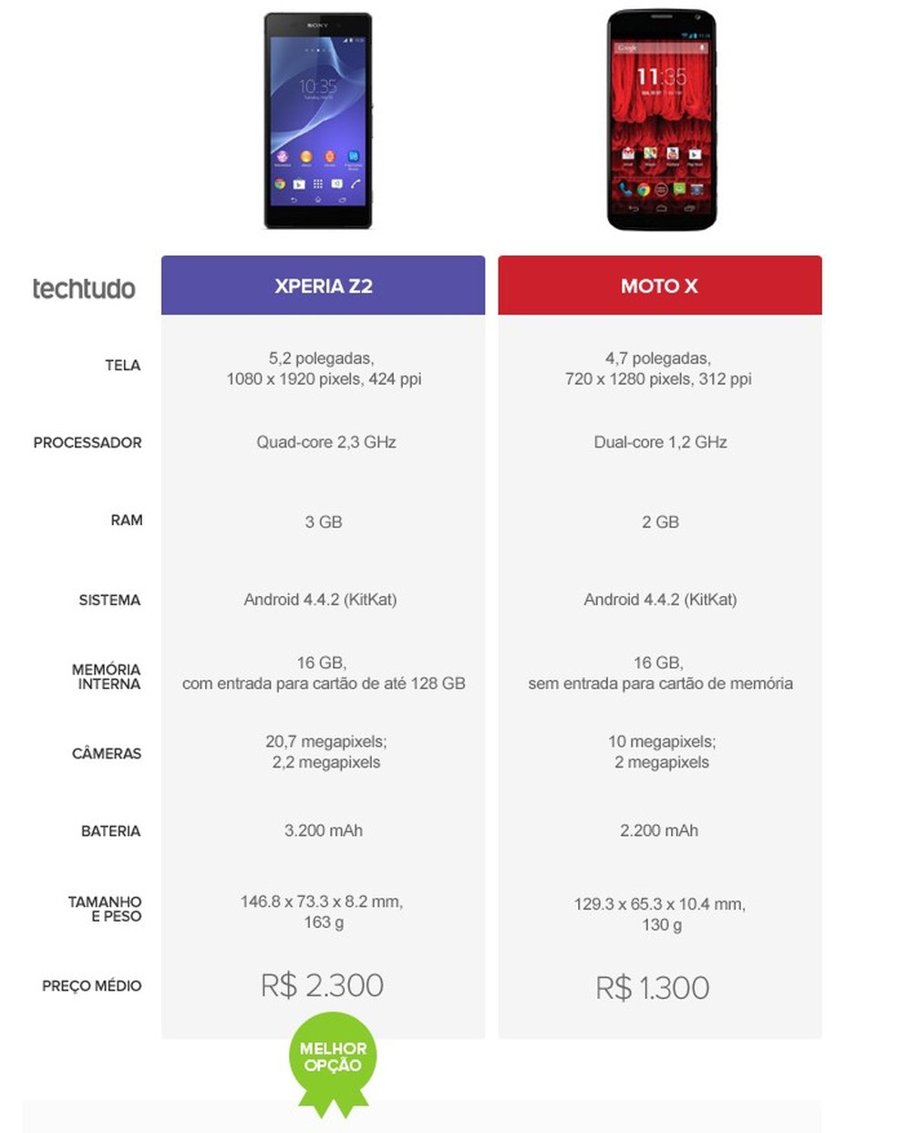 Tabela comparativa de especificações entre Xperia Z2 e Moto X (Foto: Arte/TechTudo) — Foto: TechTudo