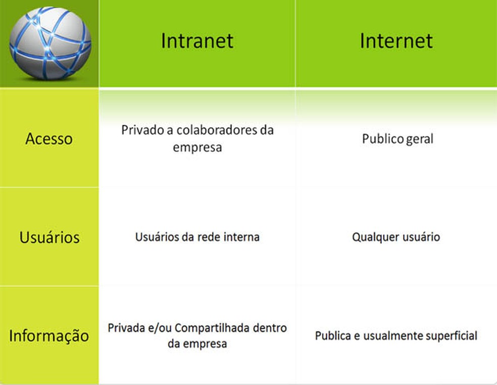 O que é intranet?