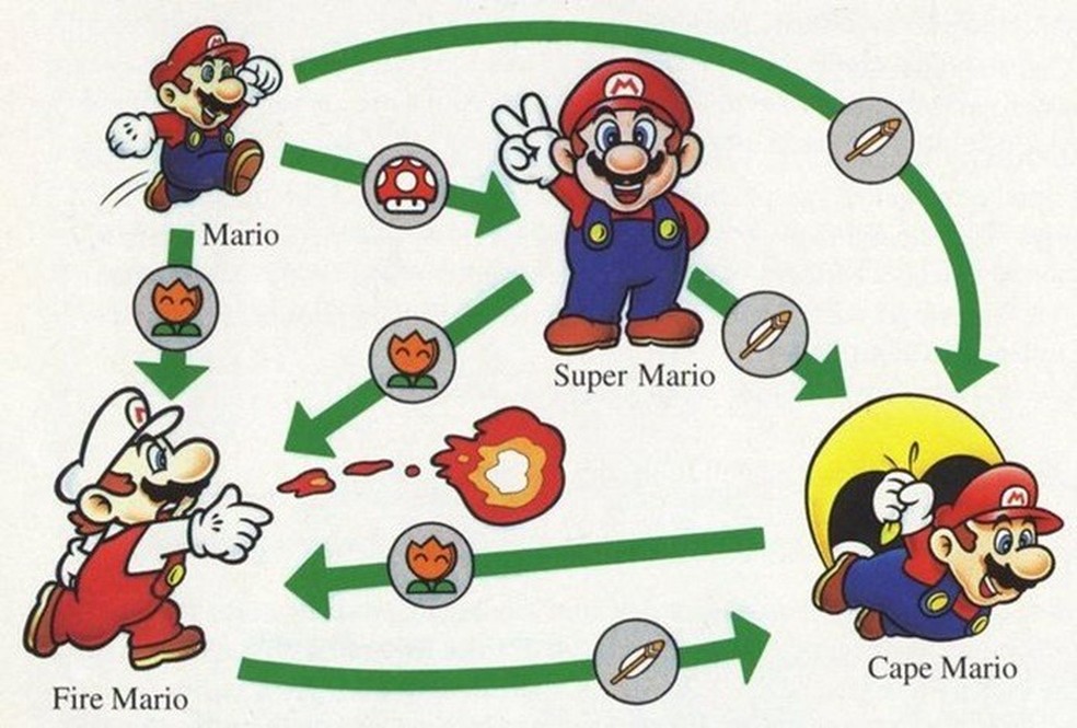 Super Mario World: Super Mario Advance 2 - Super Mario Wiki, the