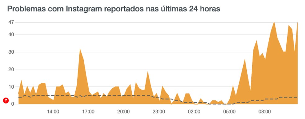 Instagram fica fora do ar e usuários usam redes rivais para reclamar