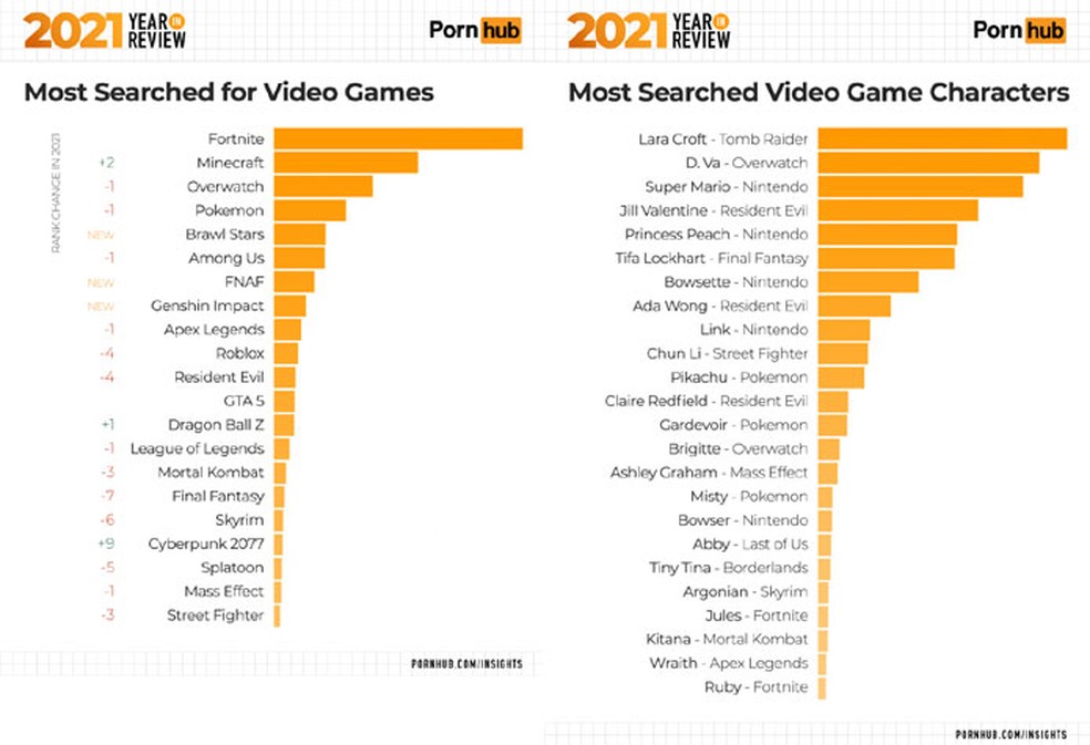 Chun-Li foi a personagem de games mais pesquisada no Pornhub em 2023