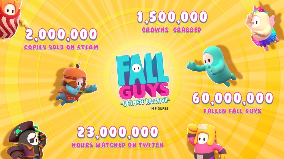 Fall Guys vendeu 10 milhões de unidades no Steam