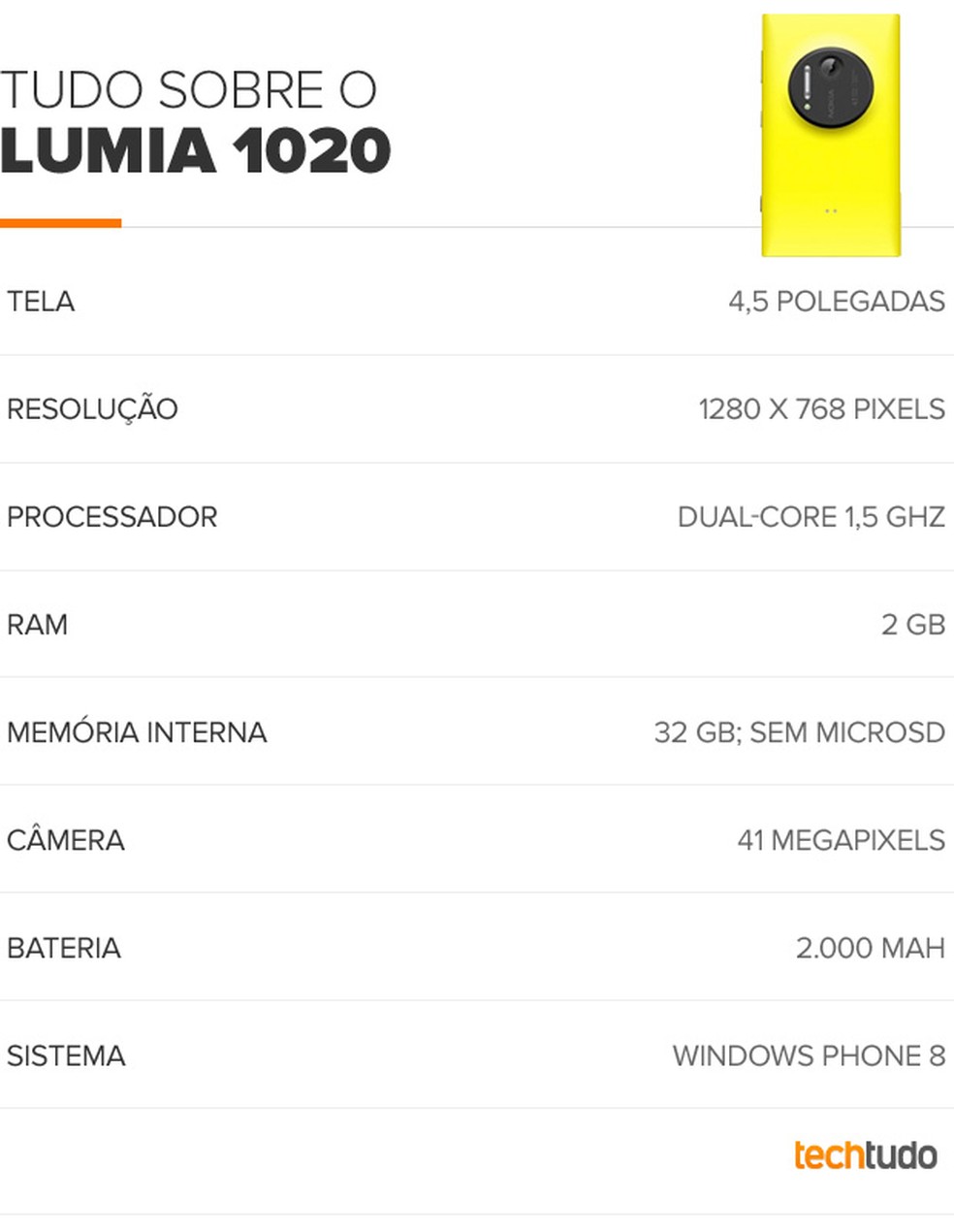 Especificações técnicas do Lumia 1020 (Foto: Arte/TechTudo) — Foto: TechTudo