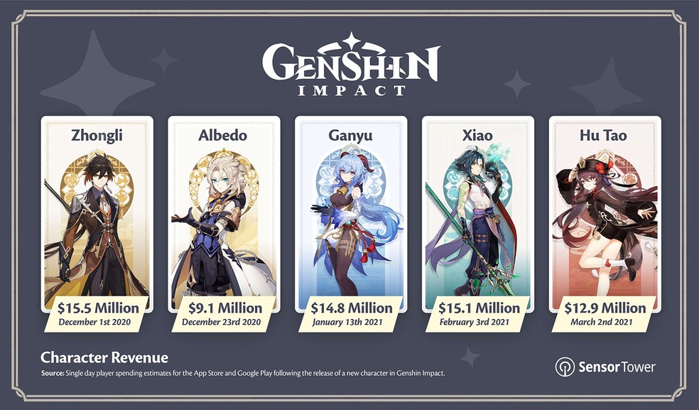 Fãs do Genshin Impact descobrem o personagem mais alto do jogo - Jugo  Mobile