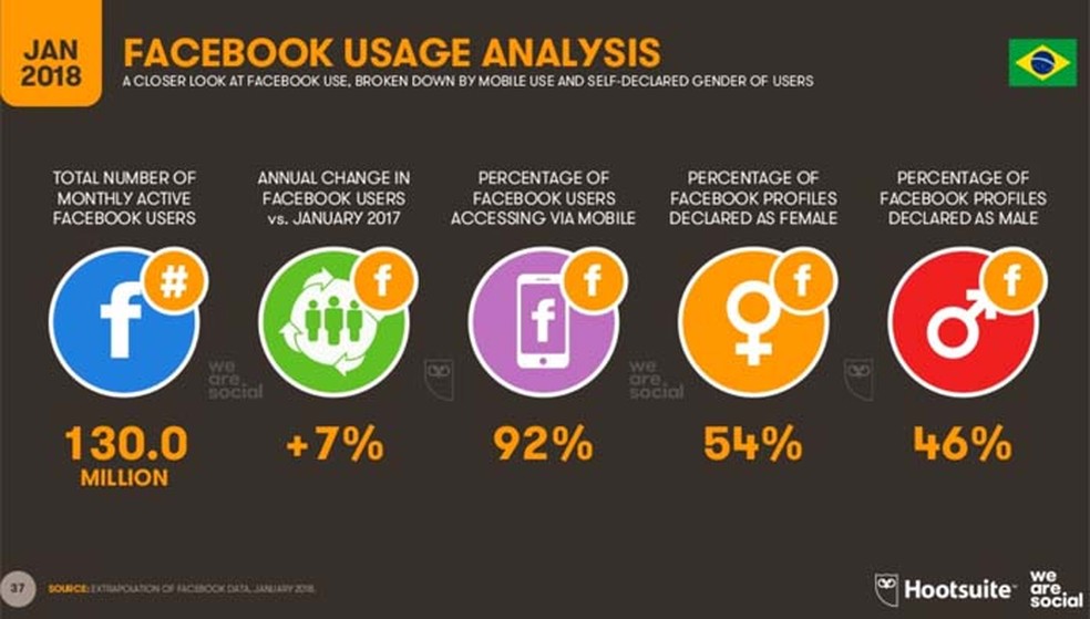 Média de usuários que acessam o Facebook pelo celular no Brasil é maior que a mundial — Foto: Divulgação/ We Are Social