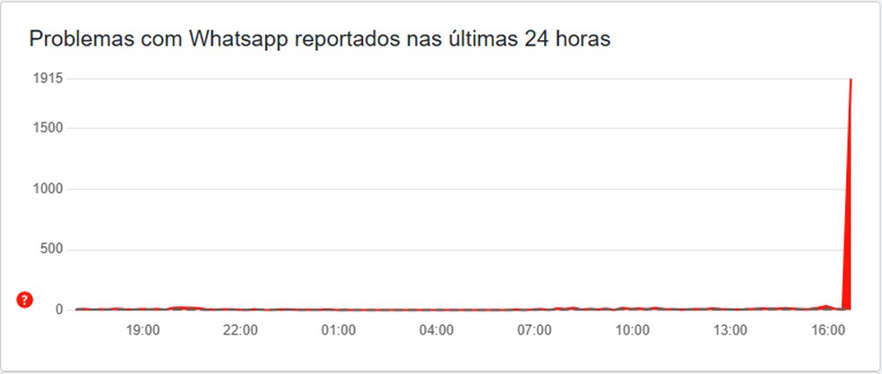 WhatsApp está fora do ar para usuários, nesta terça-feira (12), segundo usuários do DownDetector — Foto: Reprodução/TechTudo