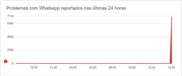 Gráfico do Downdetector mostra que WhatsApp está fora do ar nesta quarta-feira (3) — Foto: Reprodução/Downdetector