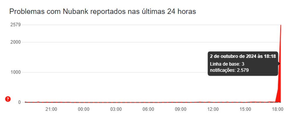 Nubank fora do ar hoje? Usuários relatam problemas no login e Pix