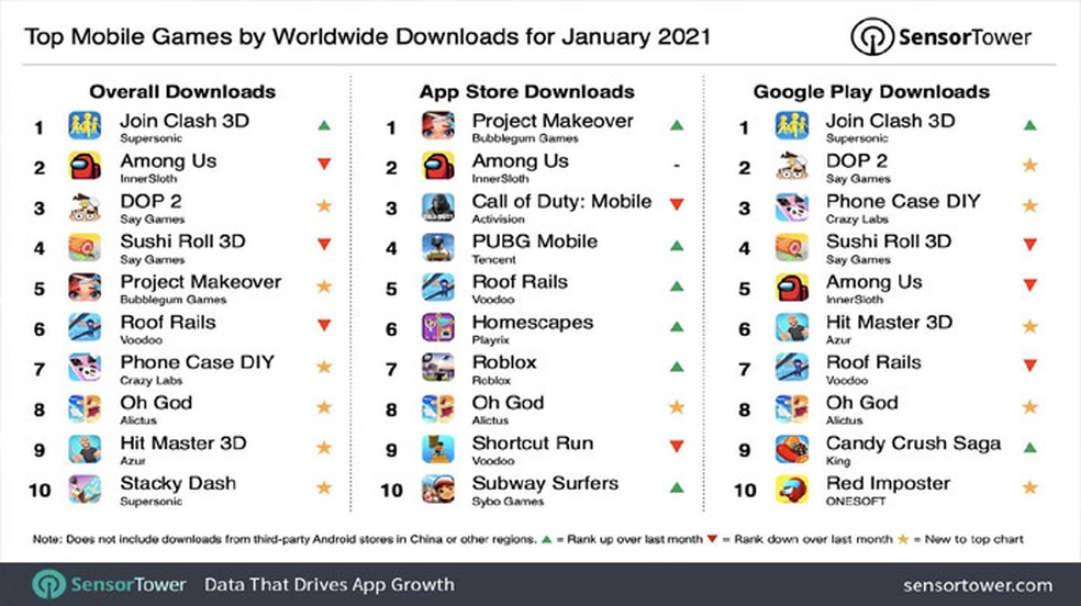 Join Clash 3D e Among Us foram os jogos mobile mais baixados de janeiro
