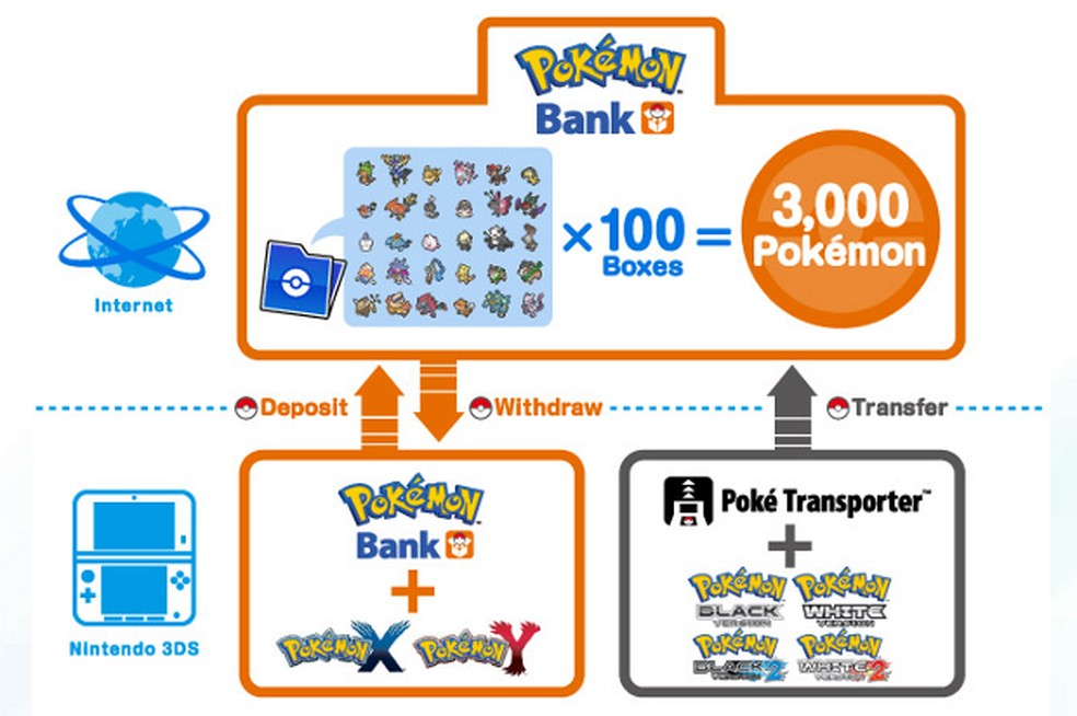Pokémon X e Y permitirá armazenar até 3000 criaturas online