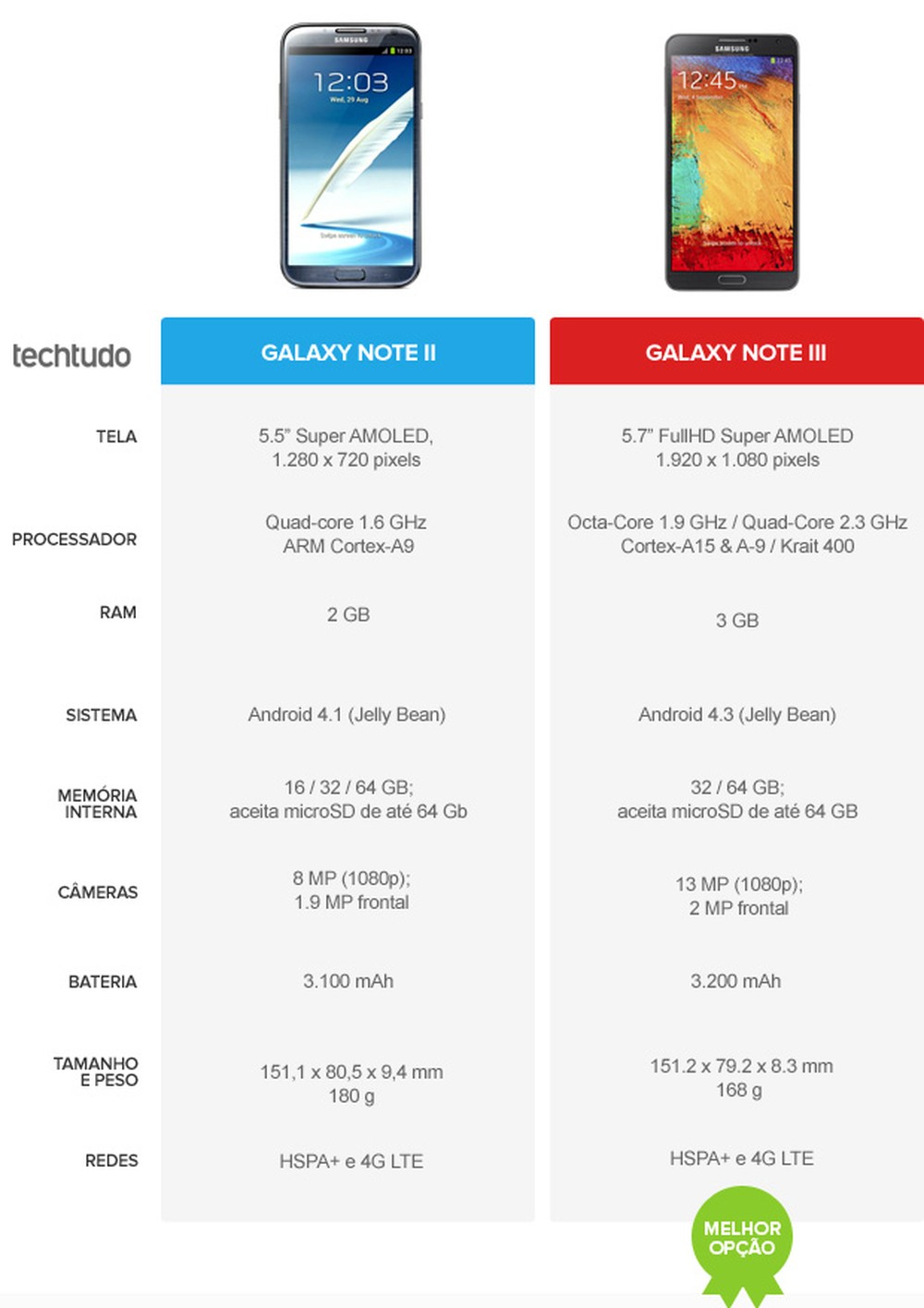 Galaxy Note 3 x Galaxy Note 2: veja o que mudou na nova geração