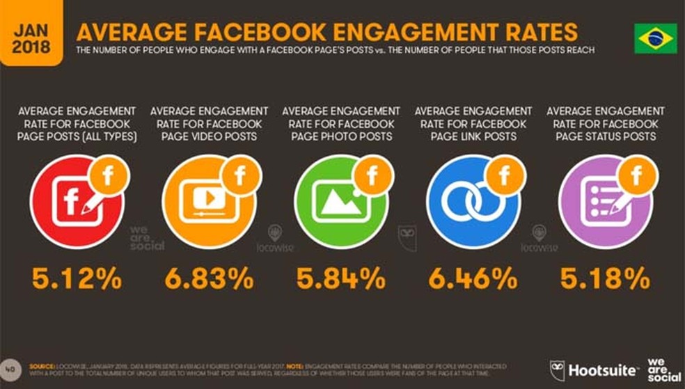 Os posts com vídeos são os que rendem mais respostas dos seguidores de páginas no Instagram — Foto: Divulgação/ We Are Social