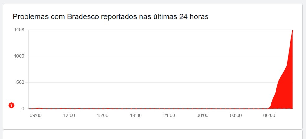 Bradesco fora do ar: banco apresenta erros hoje (12) com pico de quase 1500 notifica&ccedil;&otilde;es no Downdetector &mdash; Foto: Distribui&ccedil;&atilde;o: Downdetector