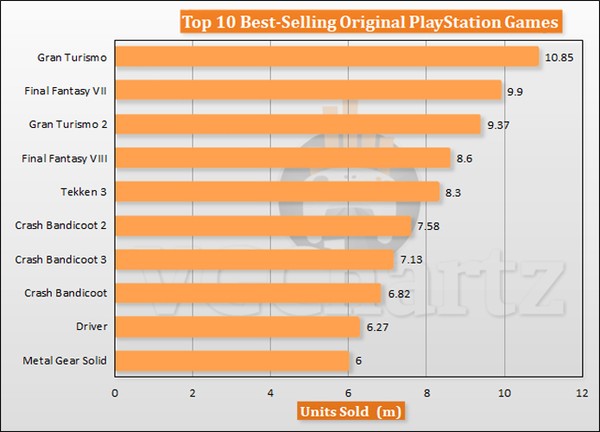 Os 10 jogos mais vendidos do PlayStation 1