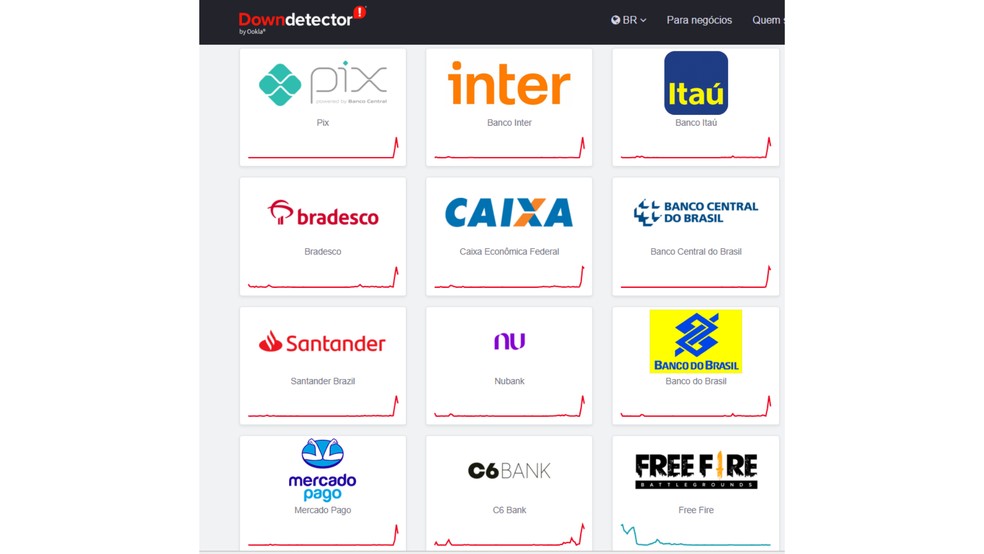  Reprodução/DownDetector
