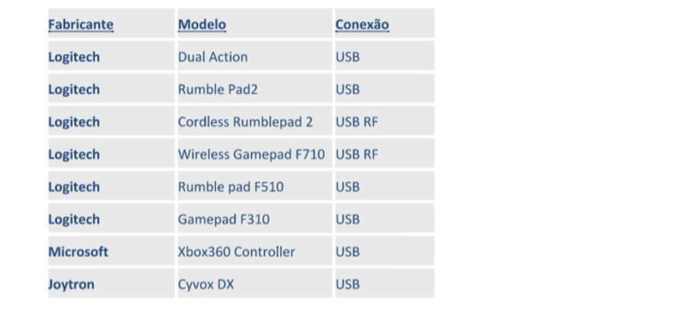 Smart TV Samsung com Tizen usa controle do Xbox; veja lista de joysticks  compatíveis com Gamefly