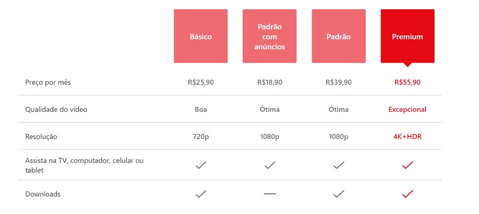 Netflix cancela plano básico no Brasil e aumenta preços nos EUA; entenda