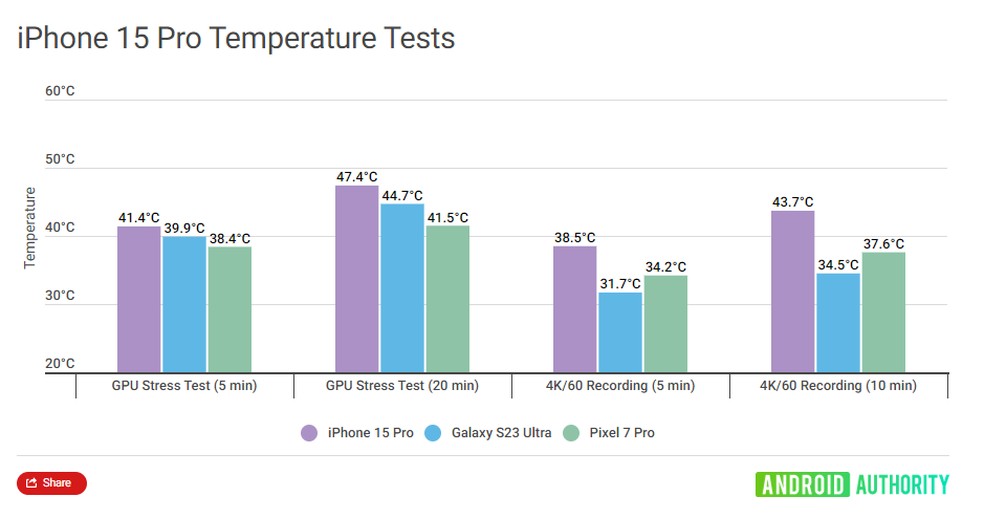 Em teste de temperatura com iPhone 15 Pro, o aparelho chegou a atingir 47,4 graus — Foto: Reprodução/Android Authority