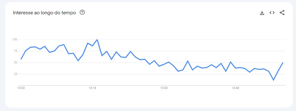 Oi Fibra: serviço apresenta instabilidade hoje e termos relacionados crescem no Google Trends — Foto: Reprodução/TechTudo