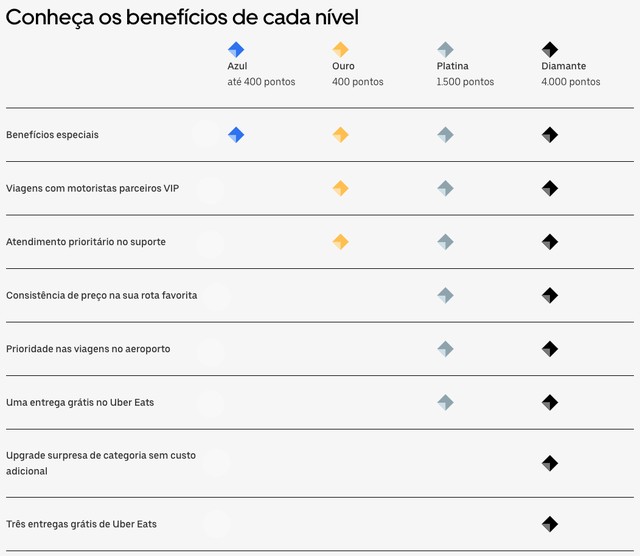O que é Uber Rewards? Conheça o programa de fidelidade do aplicativo