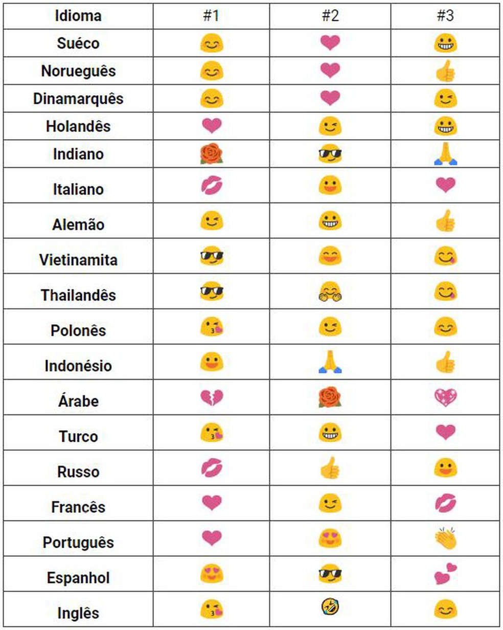 Dia Mundial Do Emoji Conheça As Carinhas Mais Usadas No Brasil 7578