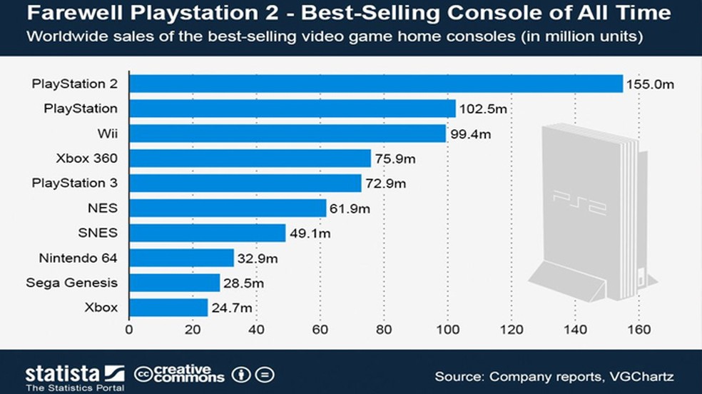 Os 100 melhores jogos de PlayStation 2 (PS2) de todos os tempos
