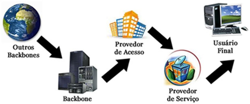 Como a Internet funciona?