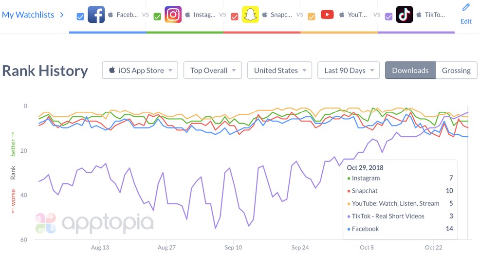 TikTok apresenta crescimento enquanto outras redes perdem usuários — Foto: Reprodução/Apptopia