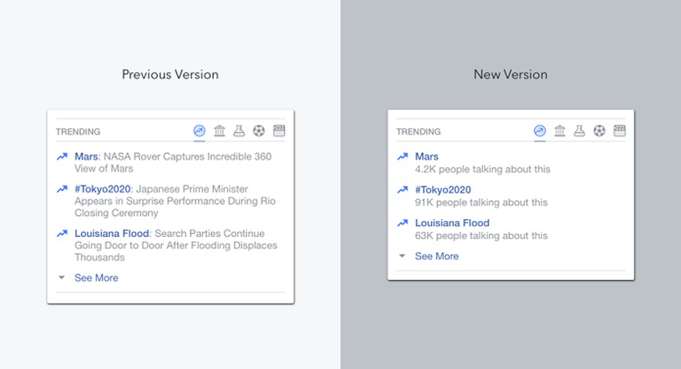 Facebook troca humanos por máquinas para analisar Trends