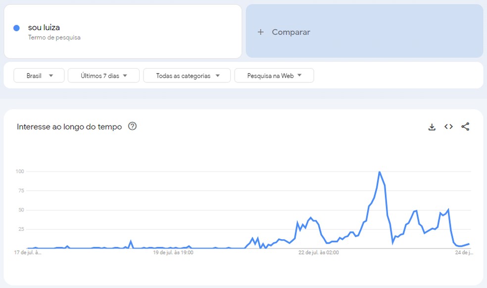 "Sou Luiza": inteligência artificial do WhatsApp confunde usuários; entenda — Foto: Reprodução/Google Trends